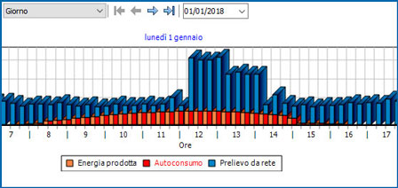 Analisi dei consumi